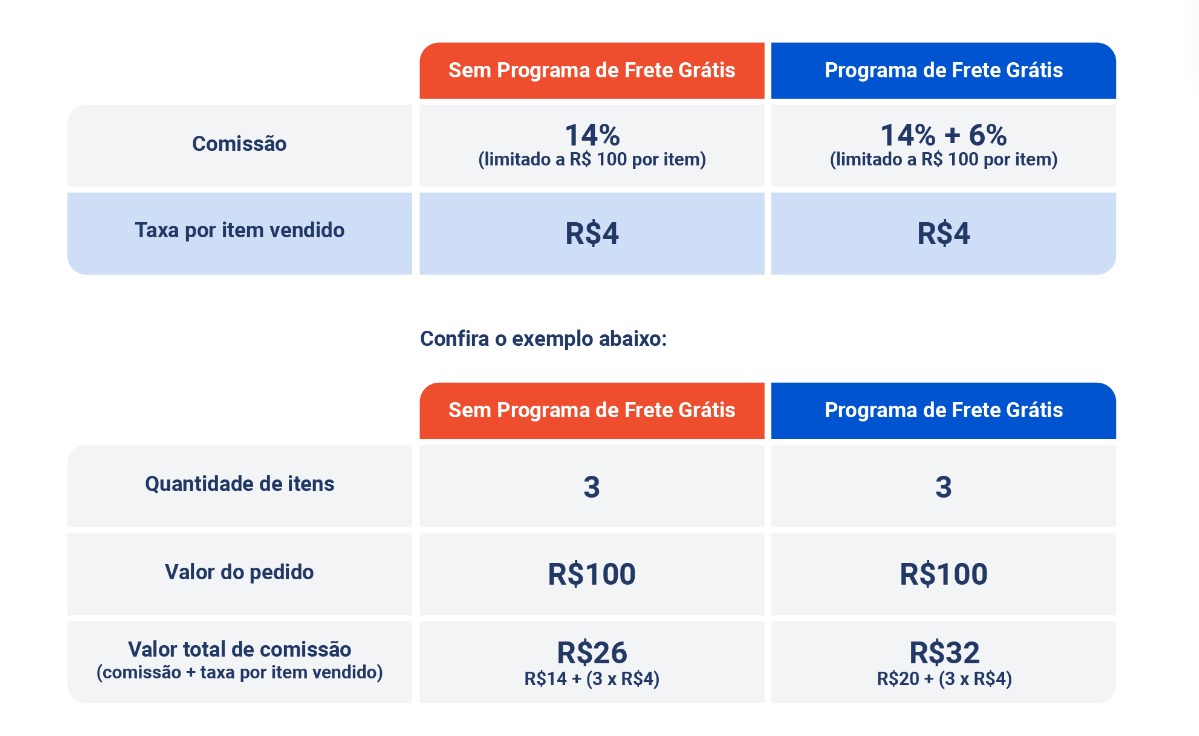 Comissão da Shopee